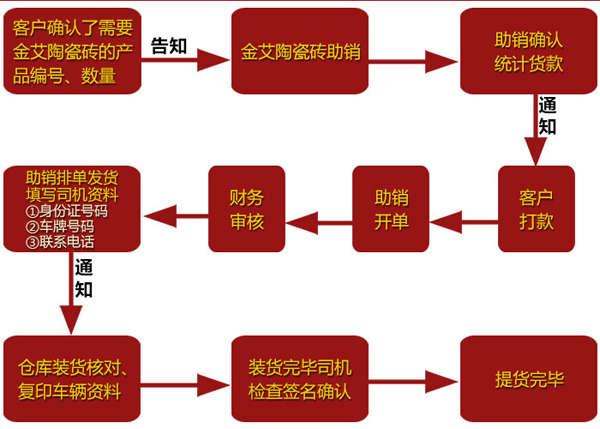 開單流程圖